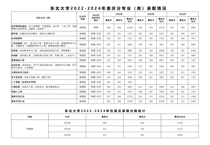 2024东北大学各省录取分数线 辽宁最低604分