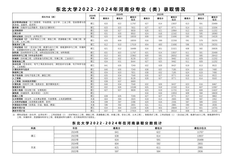 2024东北大学各省录取分数线 辽宁最低604分