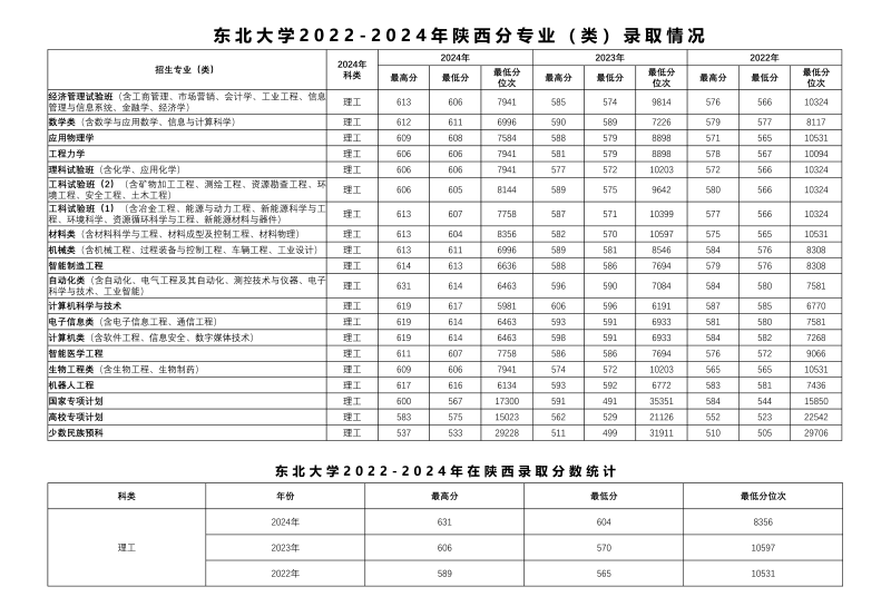 2024东北大学各省录取分数线 辽宁最低604分