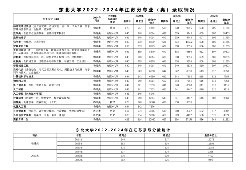 2024东北大学各省录取分数线 辽宁最低604分