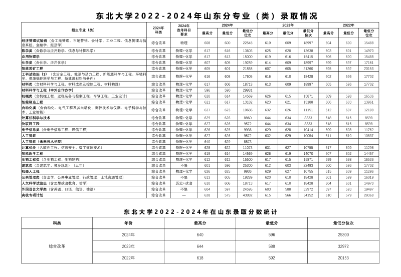 2024东北大学各省录取分数线 辽宁最低604分