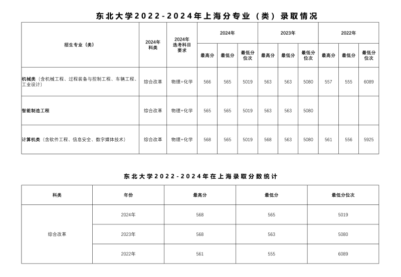 2024东北大学各省录取分数线 辽宁最低604分