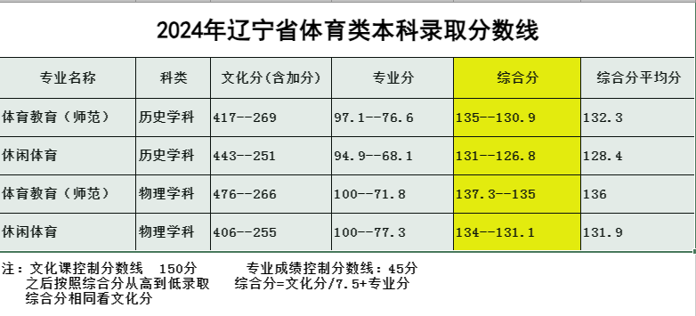 鞍山师范学院2024体育类专业分数线