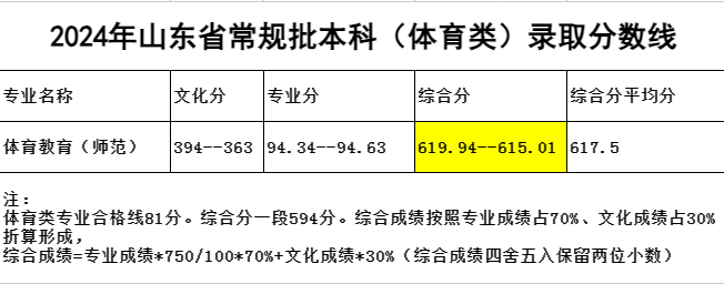 鞍山师范学院2024体育类专业分数线