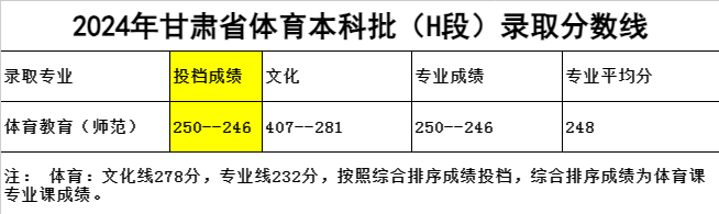 鞍山师范学院2024体育类专业分数线