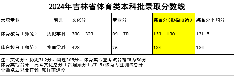 鞍山师范学院2024体育类专业分数线