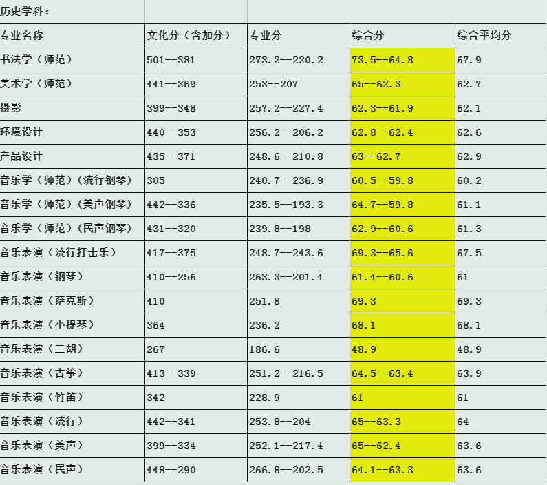 2024鞍山师范学院艺术类录取分数线