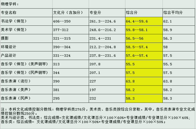 2024鞍山师范学院艺术类录取分数线