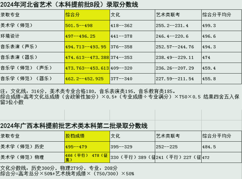 2024鞍山师范学院艺术类录取分数线