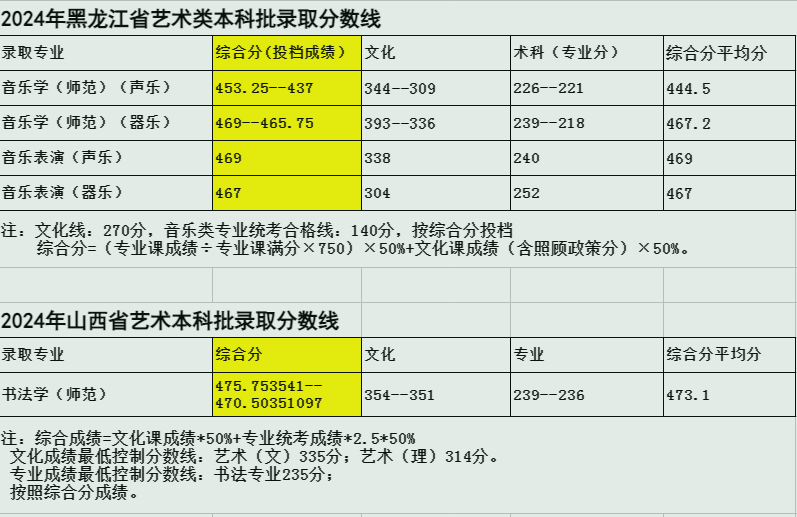 2024鞍山师范学院艺术类录取分数线