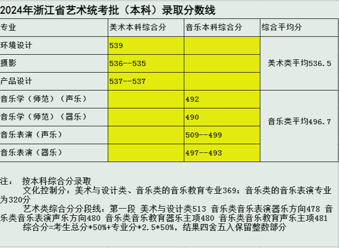 2024鞍山师范学院艺术类录取分数线