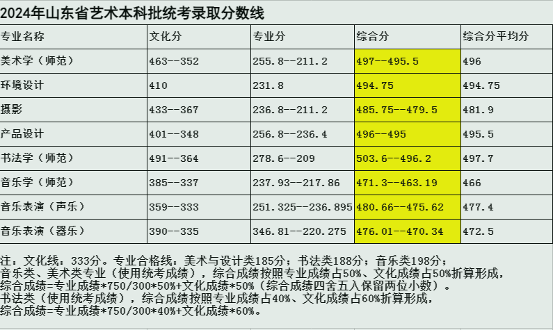 2024鞍山师范学院艺术类录取分数线