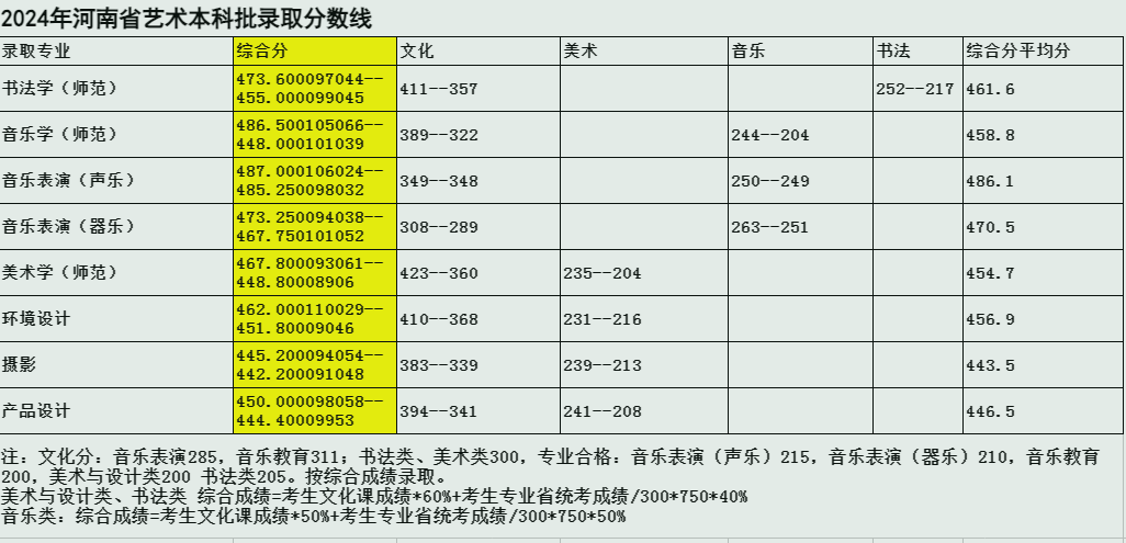 2024鞍山师范学院艺术类录取分数线