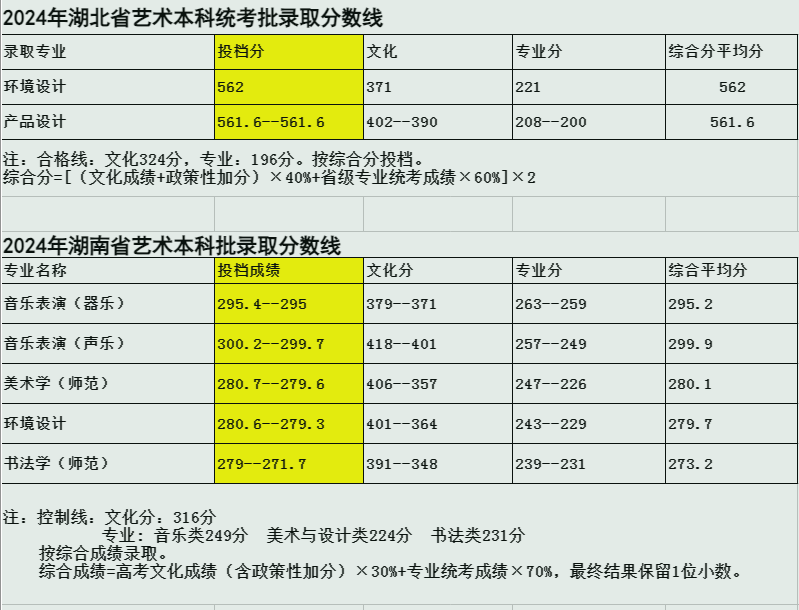 2024鞍山师范学院艺术类录取分数线