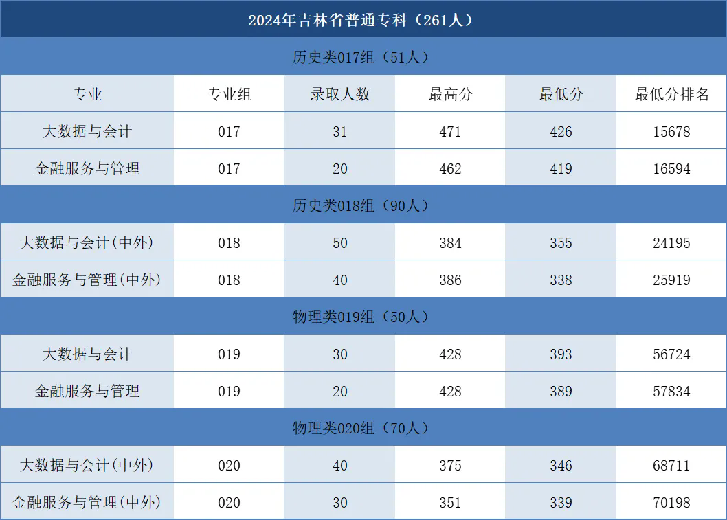 吉林工商学院专科批专业分数线