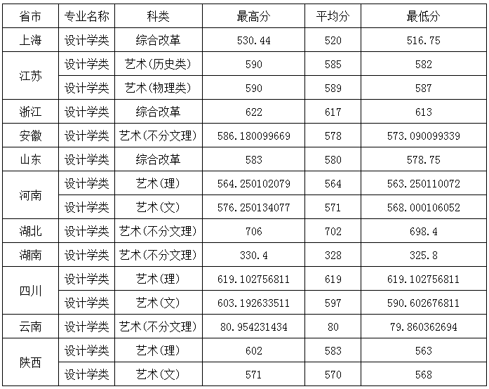 华东理工大学2024年设计学类录取分数统计