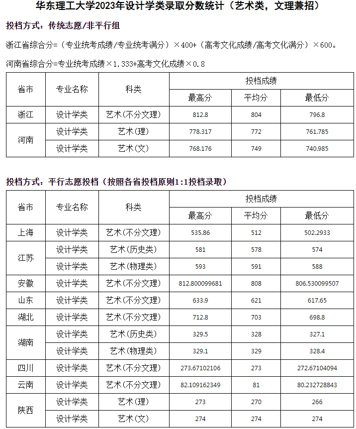 华东理工大学2023年设计学类录取分数