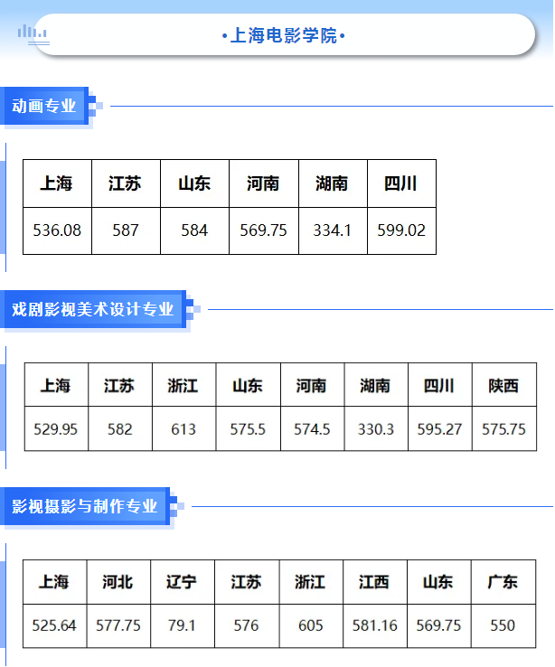 2024上海大学艺术类专业分数线