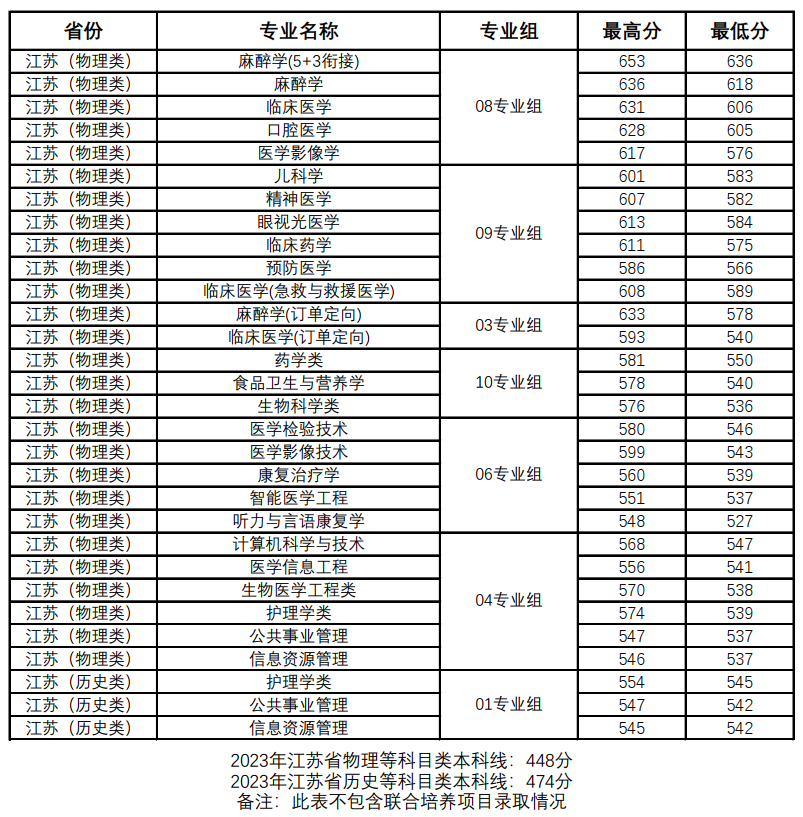 徐州医科大学分数线