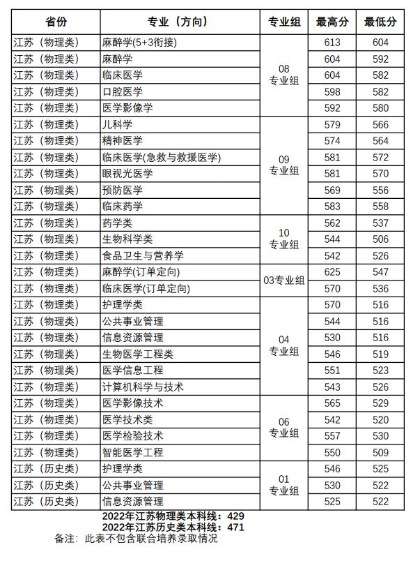 徐州医科大学2022高考分数线