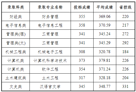 江苏海洋大学2024年专转本普通批次录取分数线