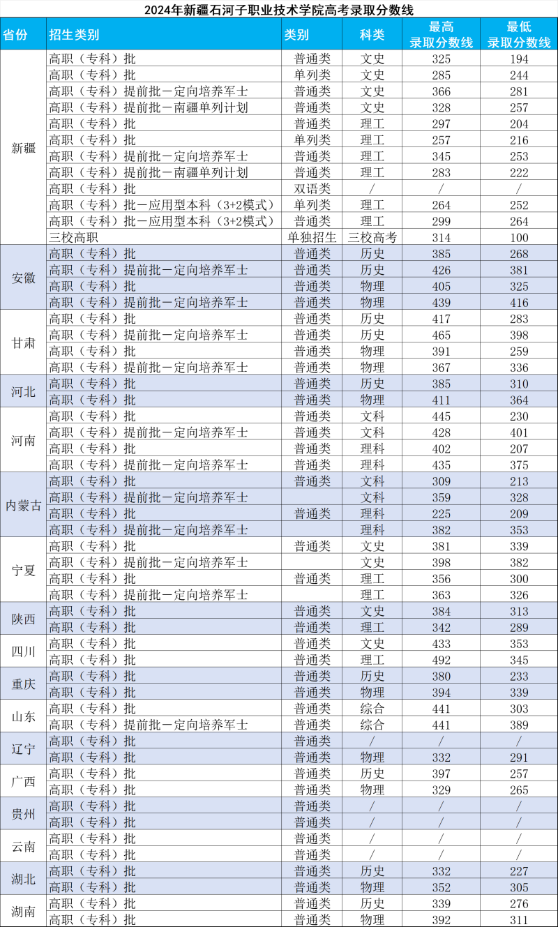 新疆石河子职业技术学院2024分数线(含2021-2024历定向军士)