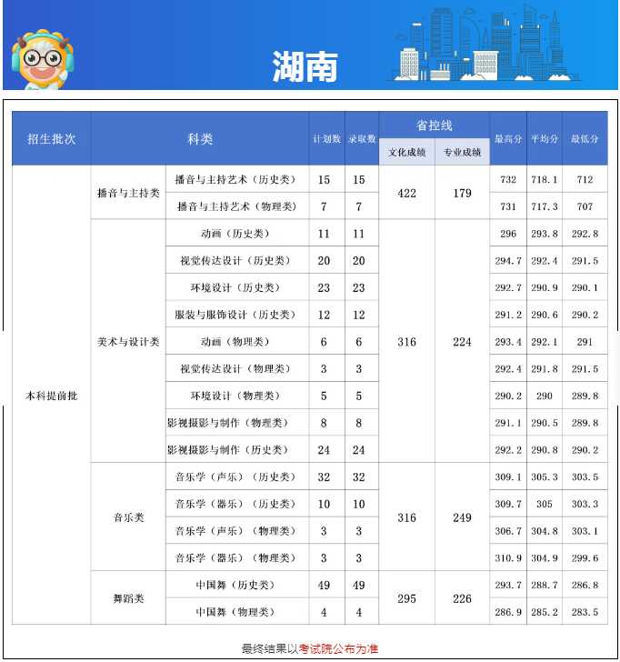 长沙学院2024高考湖南省内艺考类本科批分数线