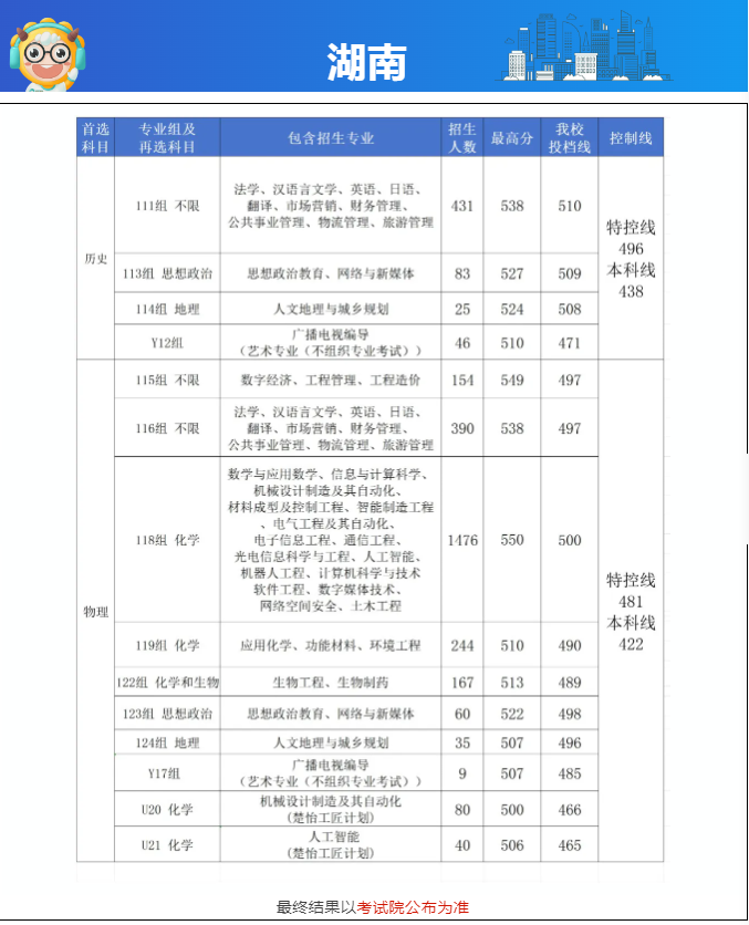 长沙学院2024高考湖南省内普通本科批分数线