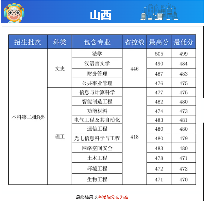 长沙学院2024山西分数线