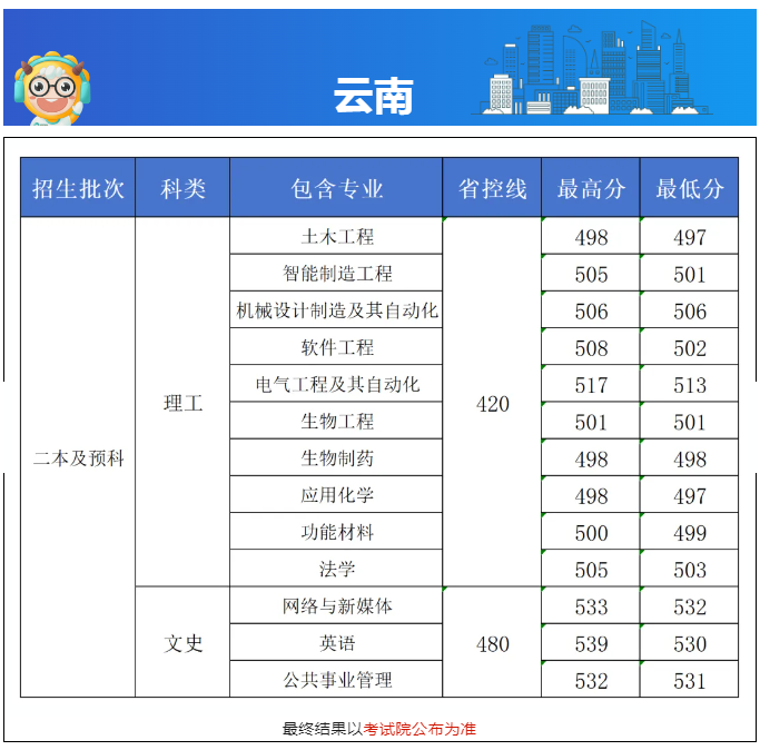 长沙学院2024高考云南各专业分数线统计表