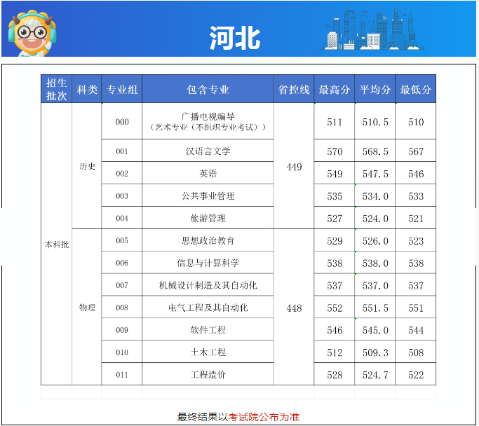 长沙学院2024高考河北省内各专业分数线