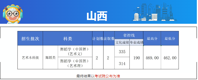 长沙学院2024高考山西艺术类分数线