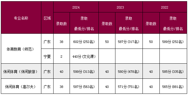 深圳大学体育类专业各省分数线