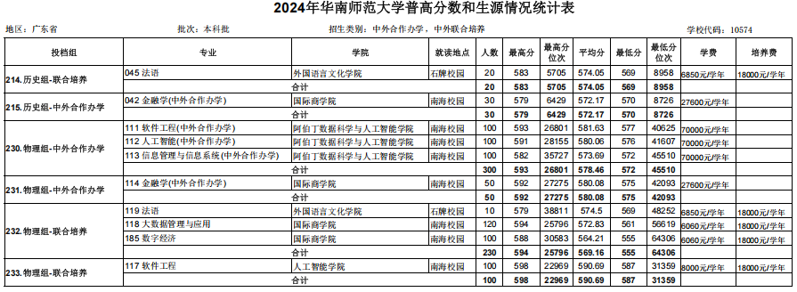 华南师范大学2024中外合作和联合培养分数线