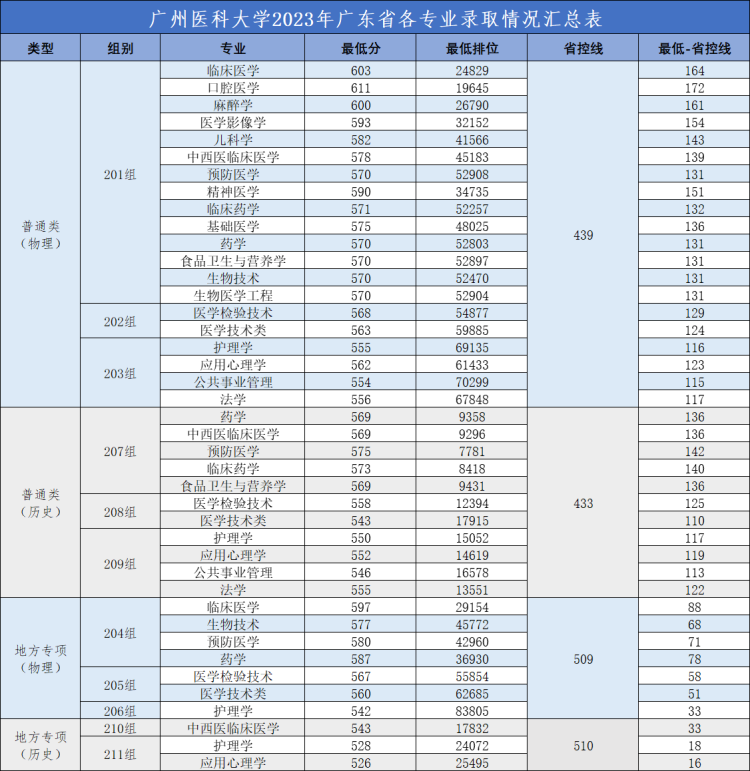 广州医科大学录取分数线