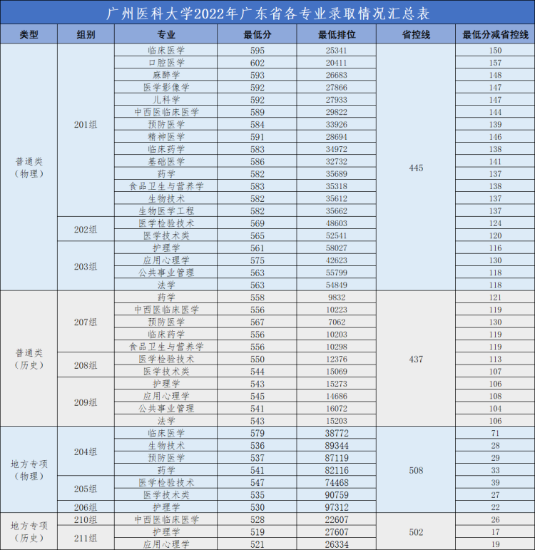 广州医科大学录取分数线