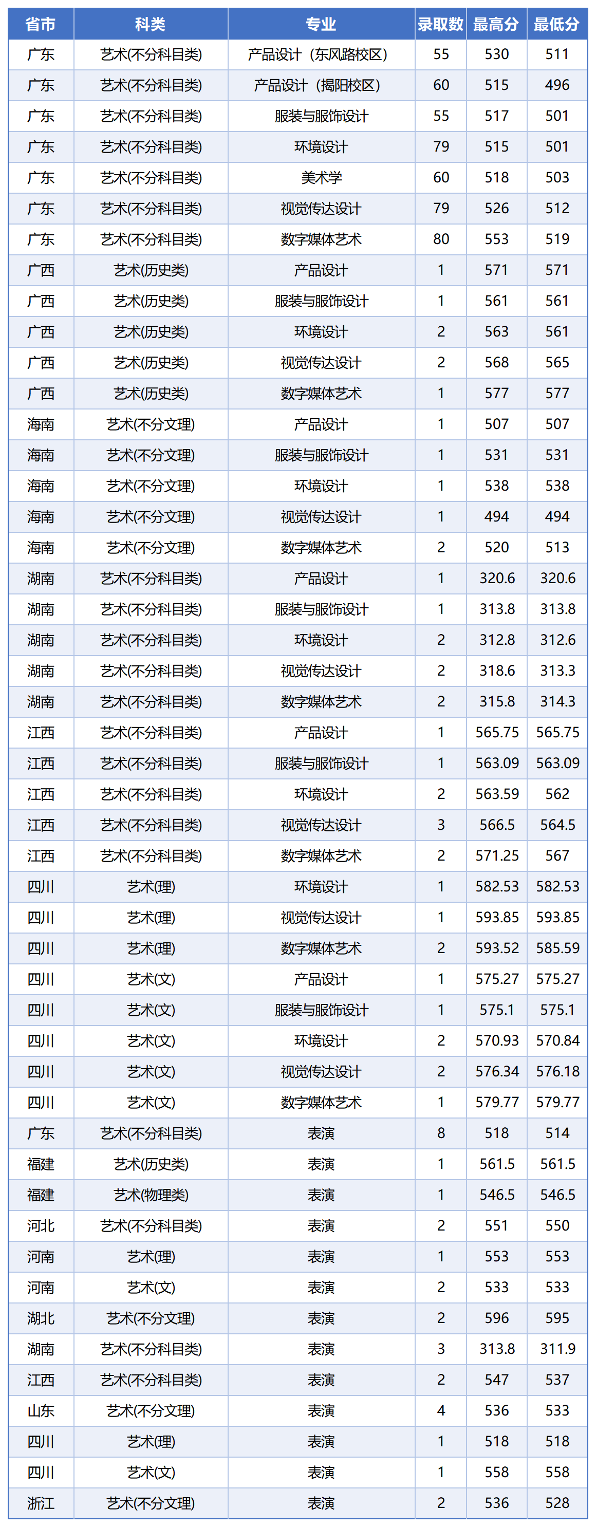 2024广东工业大学艺术类录取分数线