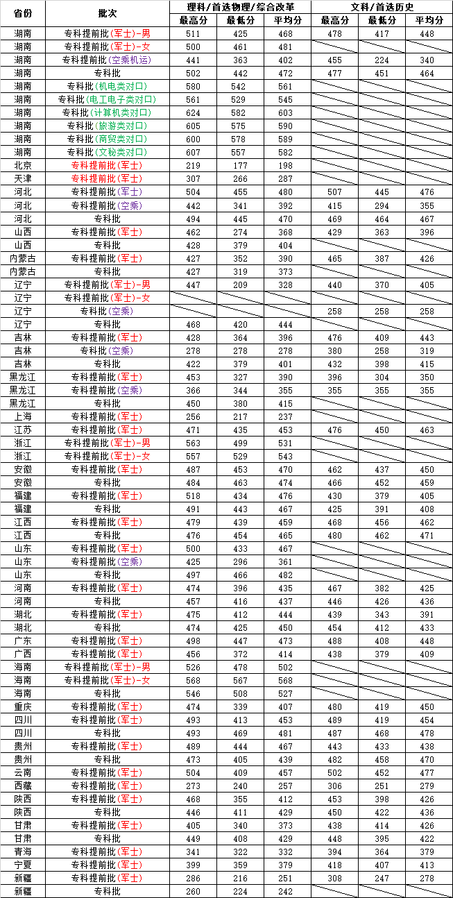 长沙航空职院2024定向军士分数