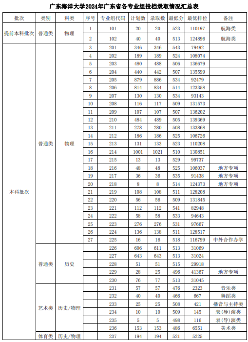 广东海洋大学录取分数线