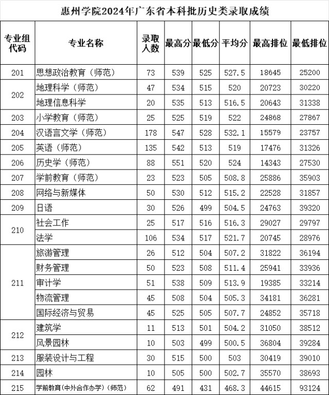 惠州学院2024高考广东省内各专业分数线