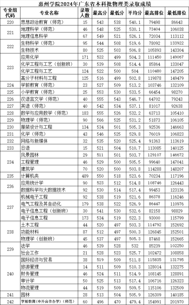 惠州学院2024高考广东省内各专业分数线