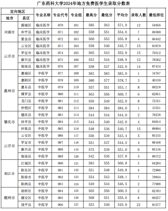 224广东药科大学地方免费医学生分数线(临床医学和中医学)