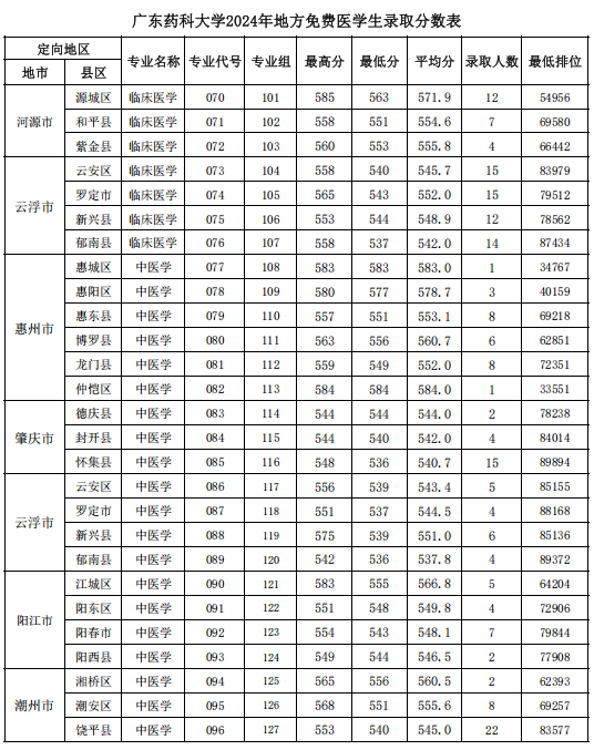 广东药科大学2024地方免费医学生最低分统计表