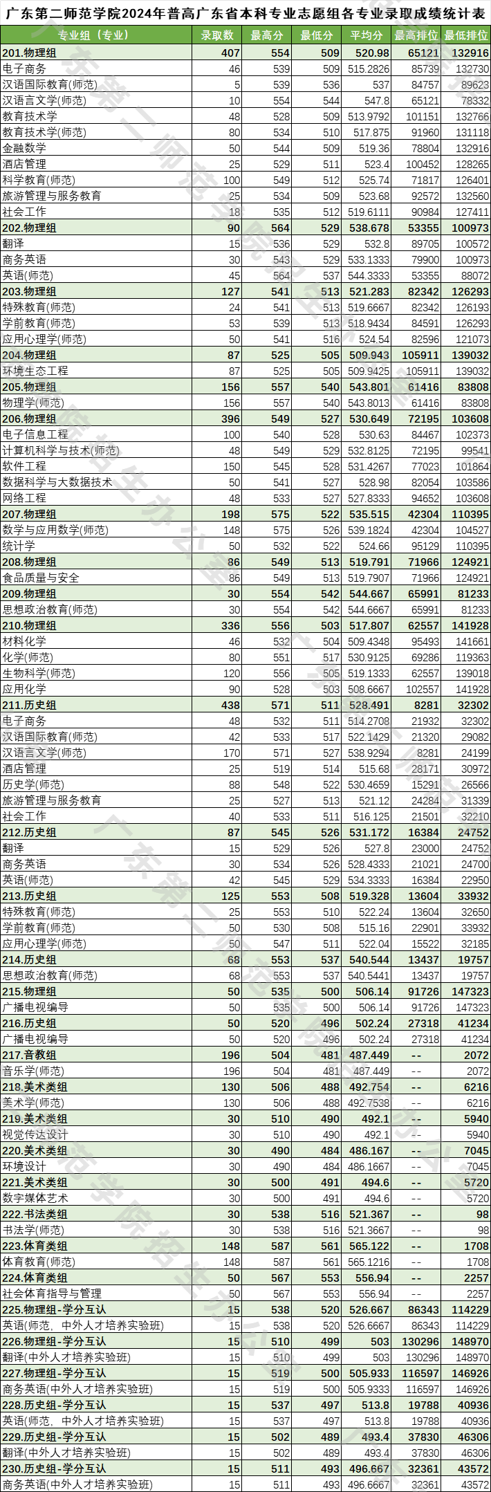 广东第二师范学院2024高考提前批分数线