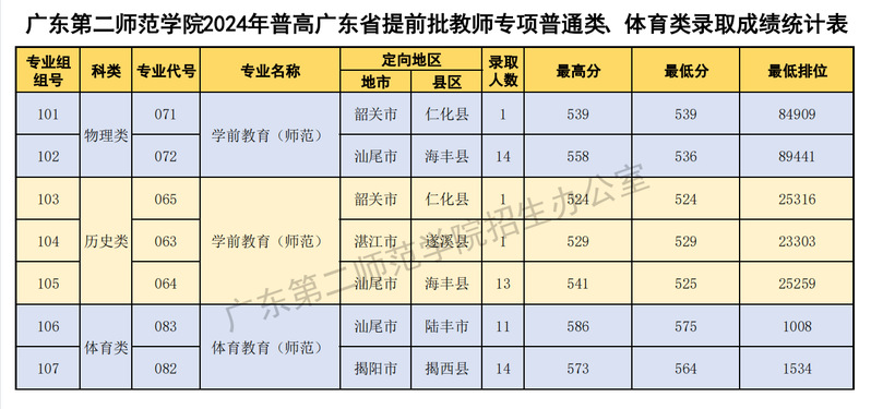 广东第二师范学院提前批及普通批各专业分数线