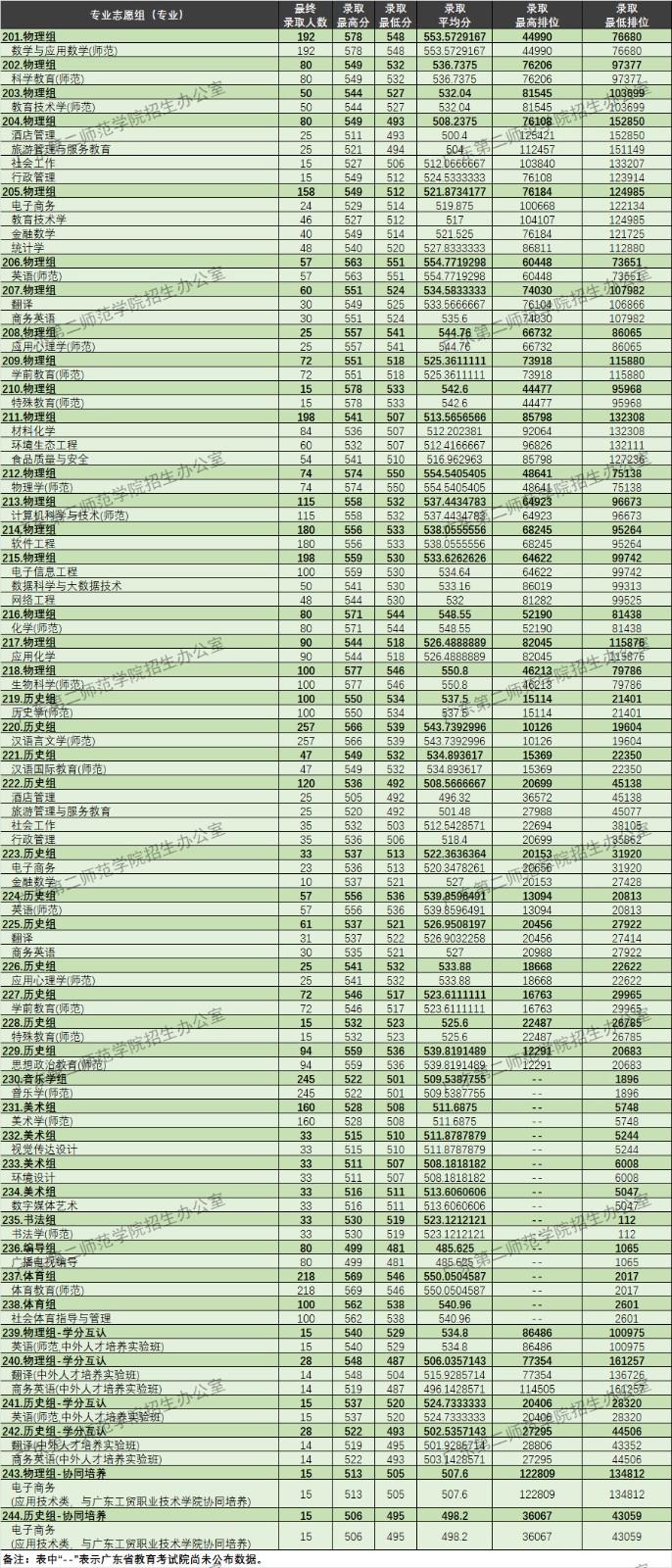 广东第二师范学院提前批及普通批各专业分数线