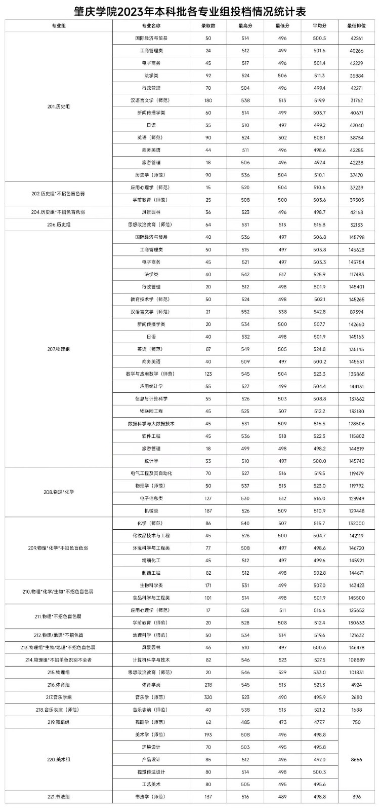 肇庆学院2023录取分数线