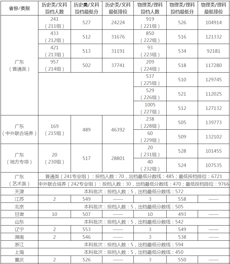 2024广东金融学院录取分数线