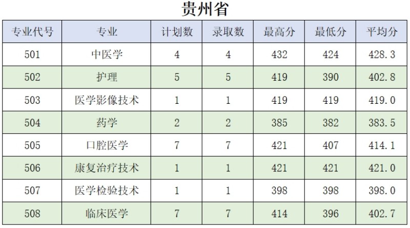 肇庆医学院2024分数线