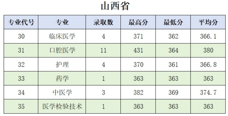 肇庆医学院2024分数线